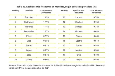 Los apellidos más usados en cada provincia argentina LA NACION