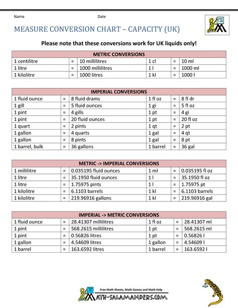 Table Of Conversions
