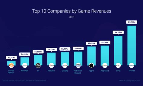100 Unbelievable Video Game Industry Statistics In 2020