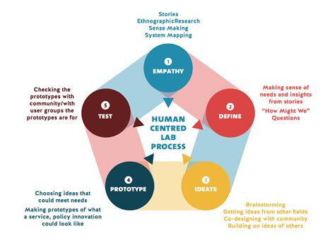 Human Centered Design Thinking Process Design Thinking Process Human