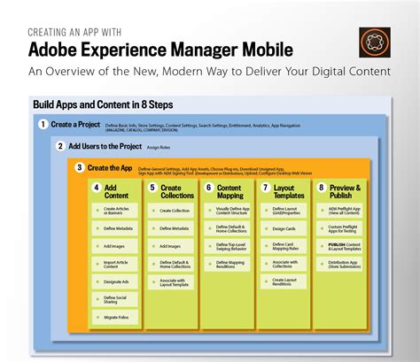 Infographic How Adobe Experience Manager Mobile Works V20164