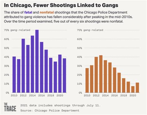 The Problems With Chicagos Gang Centric Narrative Of Gun Violence Laptrinhx News