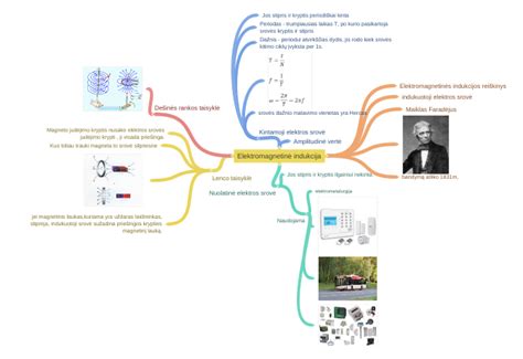 Elektromagnetinė Indukcija Image Coggle Diagram