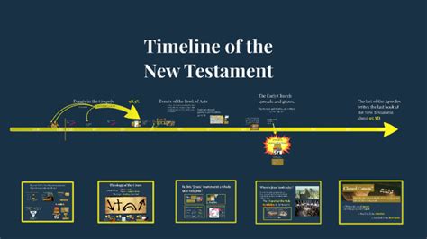 Timeline Of The New Testament By John Thorpe On Prezi