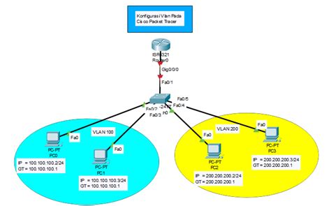 Tutorial Cara Konfigurasi Vlan Pada Cisco Packet Tracer Untuk Pemula