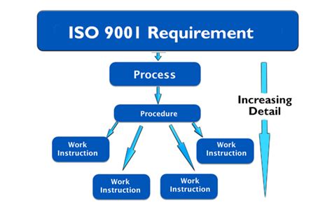 Iso 9001 Processes Procedures And Work Instructions 9000 Store