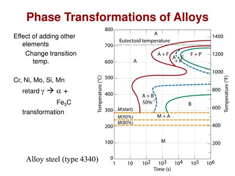 Ppt Chapter 10 Phase Transformations Powerpoint Presentation Free Download Id6387349