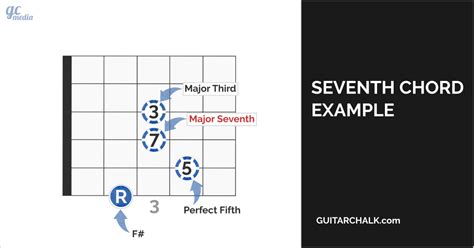 Understanding Seventh Chords On The Guitar The Complete Guide By