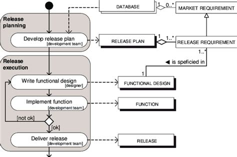 Process Data Diagram Of A Release Management Process Download