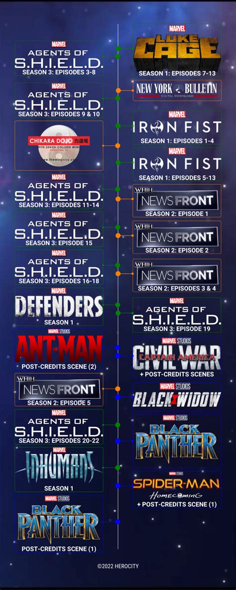 Marvel Cinematic Universe Timeline Live Action Fandom