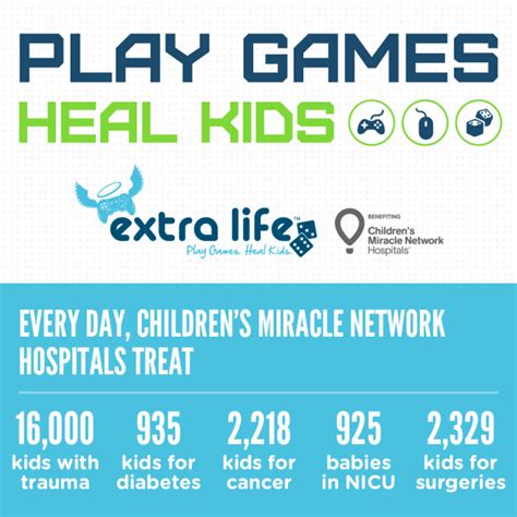 Watch The Extra Life Livestreams That Benefits Childrens Miracle