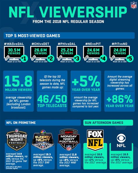 Nfl Viewership By Year Nfl Ratings Were Down All Season And There S No Reason To Think They Ll