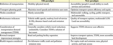 Transportation Planning Paradigm Shift This Table Compares The Old And