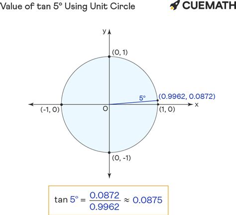 Tan 5 Degrees Find Value Of Tan 5 Degrees Tan 5°