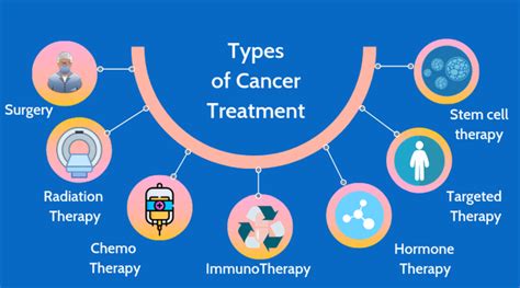 Types Of Cancer Treatment Positive Bioscience
