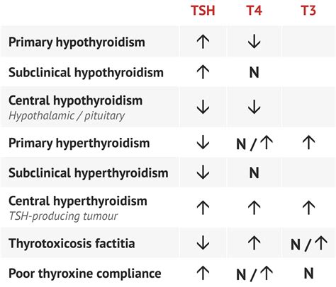 Thyroid Function Tests Medschool