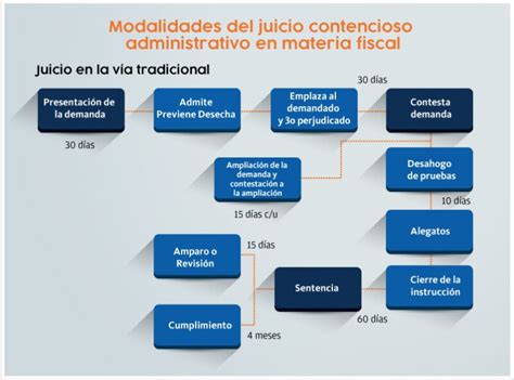 Generalidades Del Juicio Contencioso Administrativo Idc