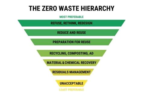 What Is Zero Waste Hierarchy And How Does It Apply To Me
