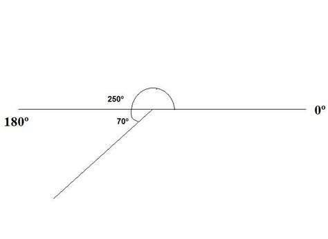 si un ángulo mide 250 grados Con cuántos grados supera un ángulo llano
