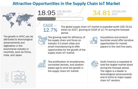 Supply Chain Iot Market Size Share And Global Market Forecast To 2027