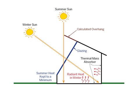 Passive Solar Design Greenhouse Design Techniques