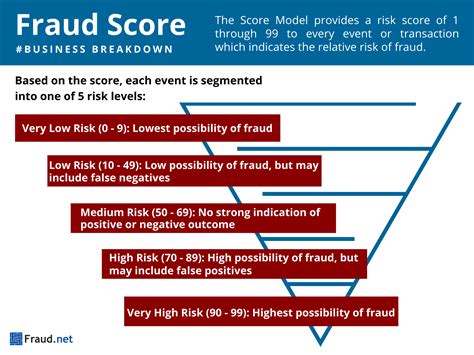 Fraud Score Definition Examples And Overview