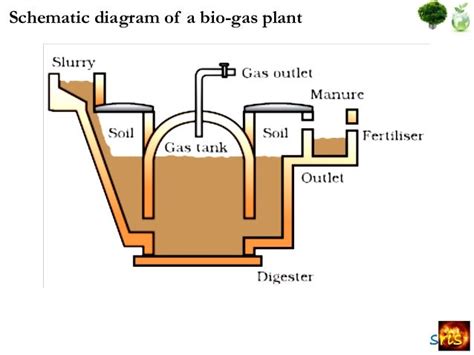 Biogas Plant Schematic