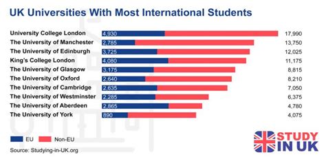 Uk Universities With Most International Students 2021 List