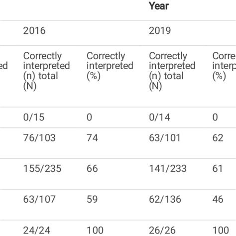 Blood Pressure Measurements And Interpretation Conform Guideline By