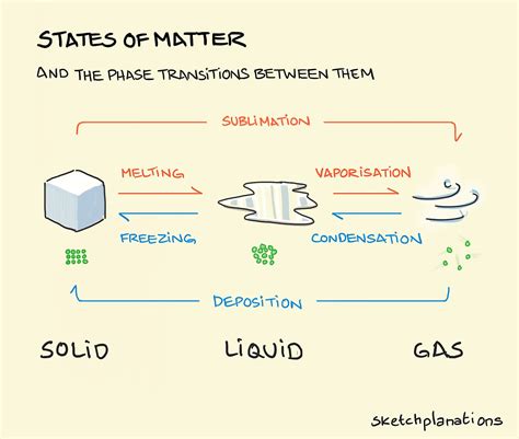 States Of Matter Sketchplanations