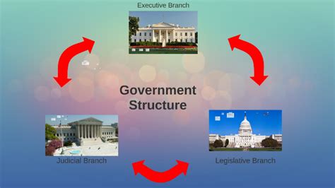 Government Structure By Kevin Chavez