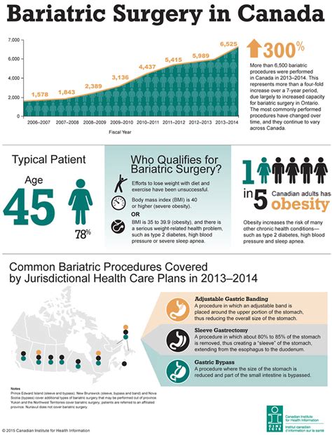 Bariatric Surgery In Canada Infographic Cihi