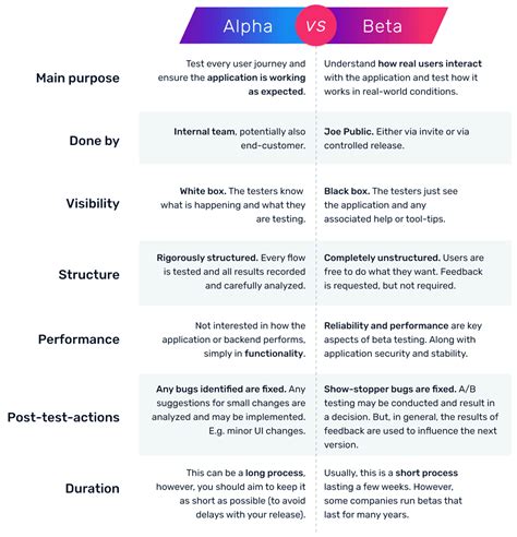 Alpha Testing Vs Beta Testing Why They Matter For You