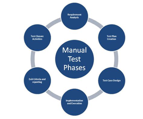 Manual Testing Explained Software Testing Webomates