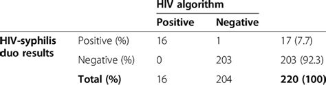 Positive And Negative Tests Of Sd Bioline Hiv Syphilis Duo Kit For Hiv