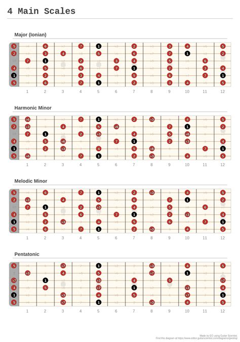 4 Main Scales A Fingering Diagram Made With Guitar Scientist