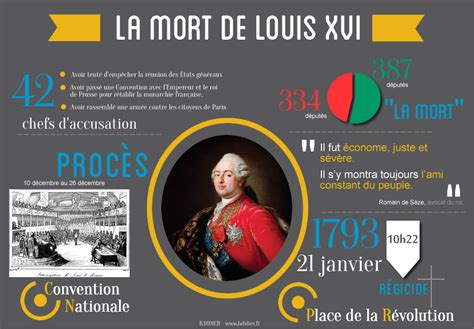 4ème Infographies Lexécution De Louis Xvi La Première République