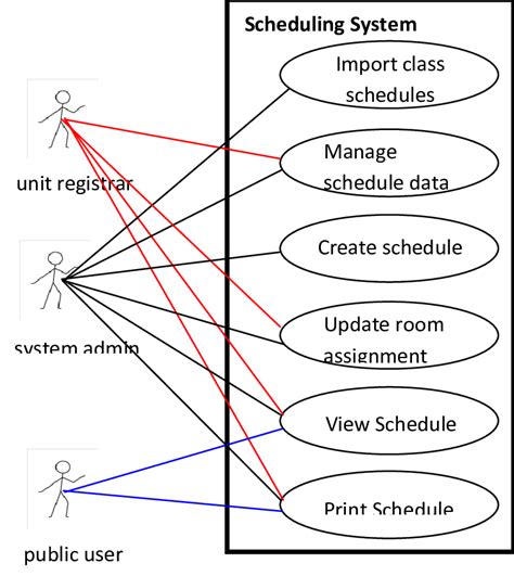 A Use Case Diagram Showing Users And Processes Of The System