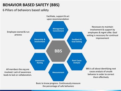 Steps In Behavior Based Safety Process