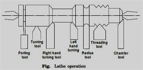25 Basic Operations Performed On Lathe Machine
