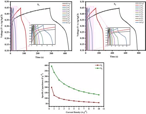 A B Chargedischarge Plot Of S1 And S2 And C Variation Of Specific