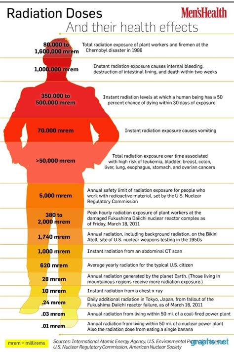 Radiation Doses Health Effects Graphchart Infographics