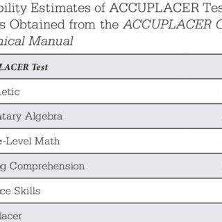 PDF Predictive Validity Of ACCUPLACER Scores For Course Placement A