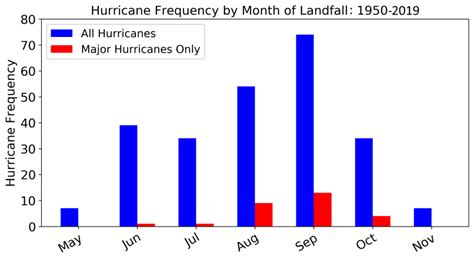 Hurricane Frequency By Month Of Landfall For All Hurricanes Blue And