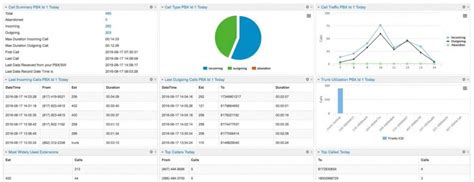How To Create 3cx Phone System Dashboard In 10 Minutes Pbxdom