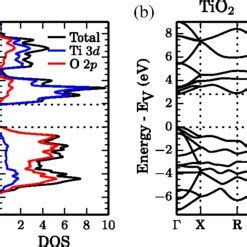 Band Structure Spin Up Of Nickel Oxide All Energies Are Relative To