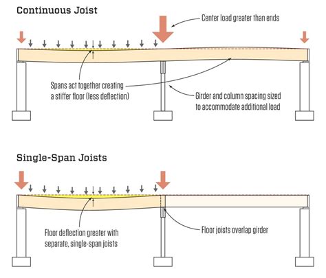 Continuous Vs Single Span Joists Jlc Online Framing Lumber