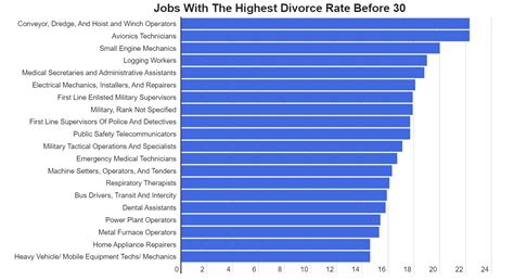 Exploring the Professions with the Highest Divorce Rate