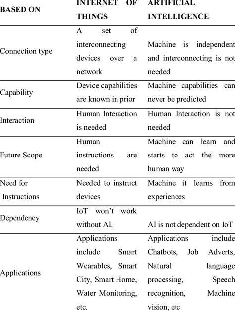Table Of Differences Between The Iot And Ai Download Table