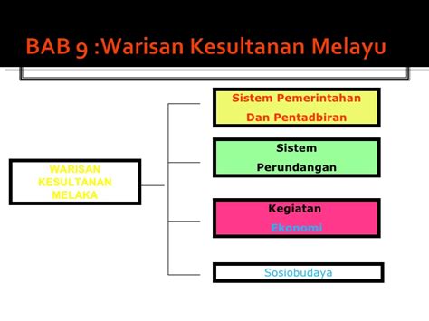 Sistem perundangan kesultanan melayu melaka. Bab 9 Warisan Kesultanan Melayu